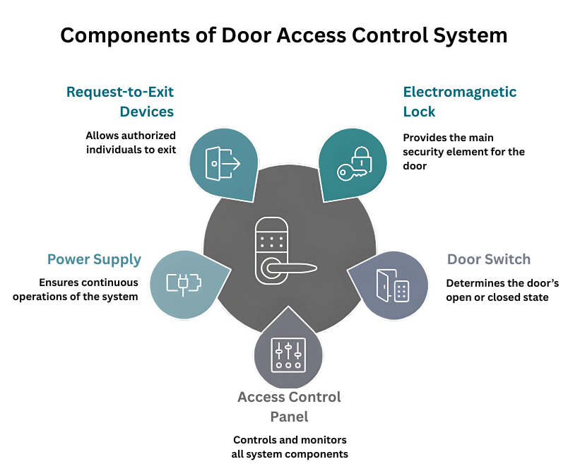 It is AI-generated infographic showing components of a door access control system, including access control panel, an electromagnetic lock, request-to-exit devices, a door switch, and a power supply.