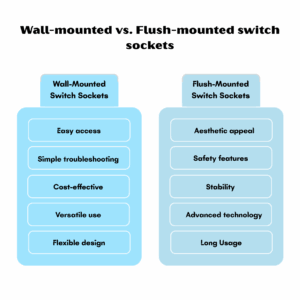 It is AI generated image showing comparison of wall-mounted vs flush-mounted switch sockets and highlighting its key benefits and features.