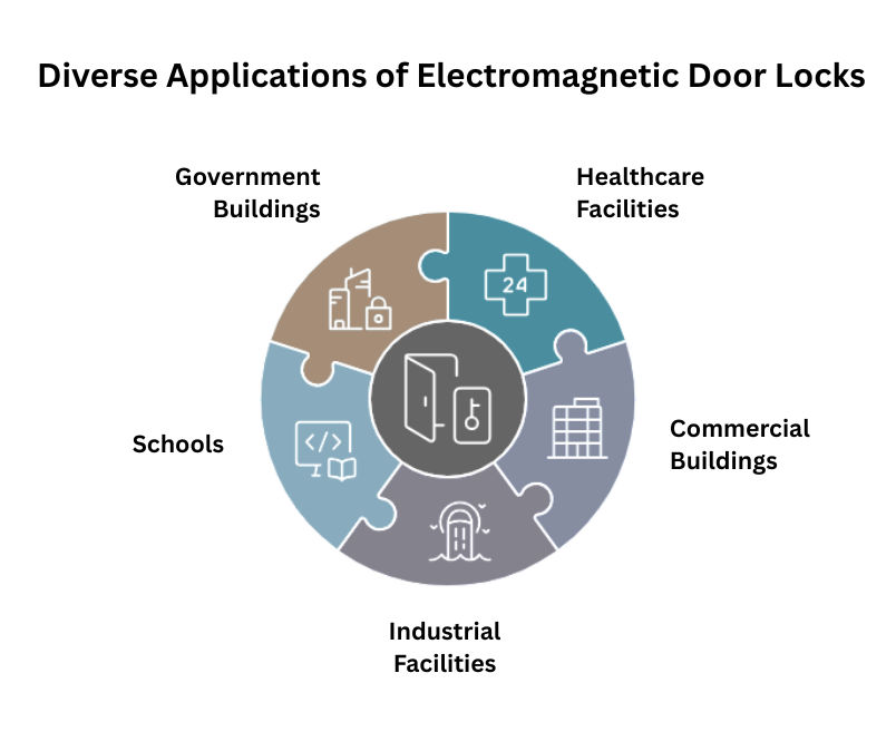 It is an AI-generated infographic showing diverse applications of electromagnetic door locks in government buildings, healthcare facilities, commercial buildings, industrial facilities, and schools.